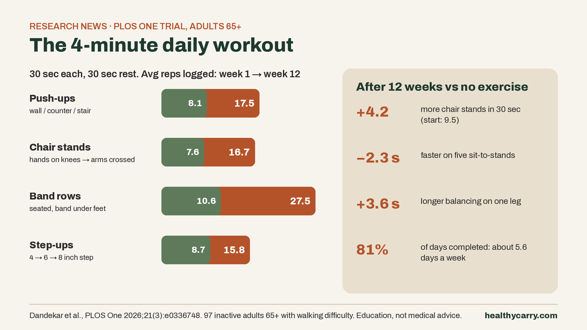 HealthyCarry chart: the 4-minute FAST-2 workout (push-ups, chair stands, band rows, step-ups, 30 seconds each) and results after 12 weeks vs control: +4.2 chair stands, 2.3 seconds faster sit-to-stand, +3.6 seconds one-leg balance.