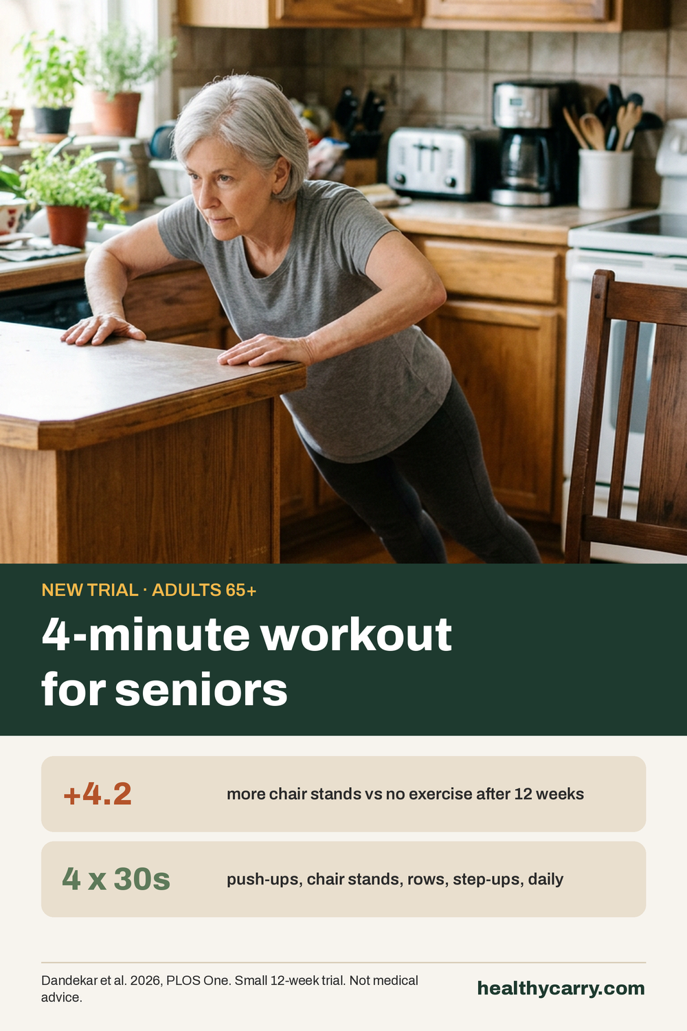 Pinterest pin: 4-minute workout for seniors, 4 moves, 30 seconds each. 12-week trial: +4.2 chair stands vs no exercise. HealthyCarry explains the routine.