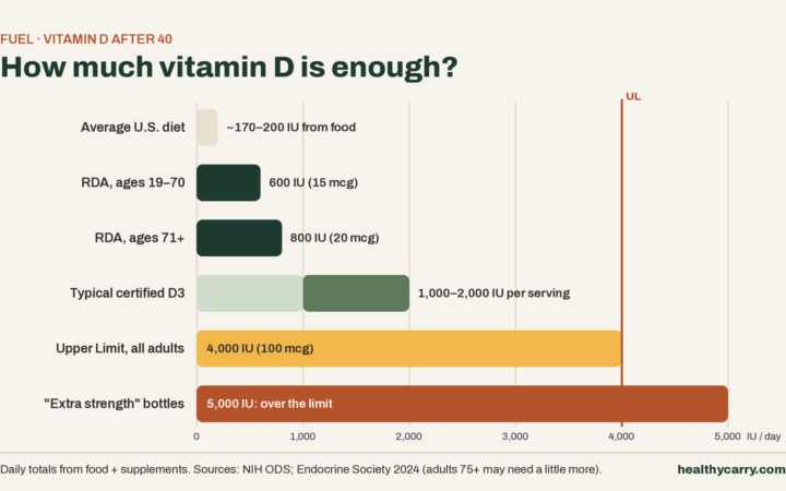 Vitamin D3 (+K2) for Active Adults Over 40: How Much, Which Form, and How to Choose a Good One