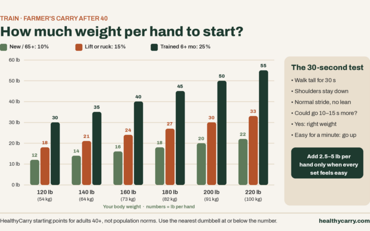 Farmer’s Carry Weight: How Much to Start With After 40 (Chart + 6-Week Plan)