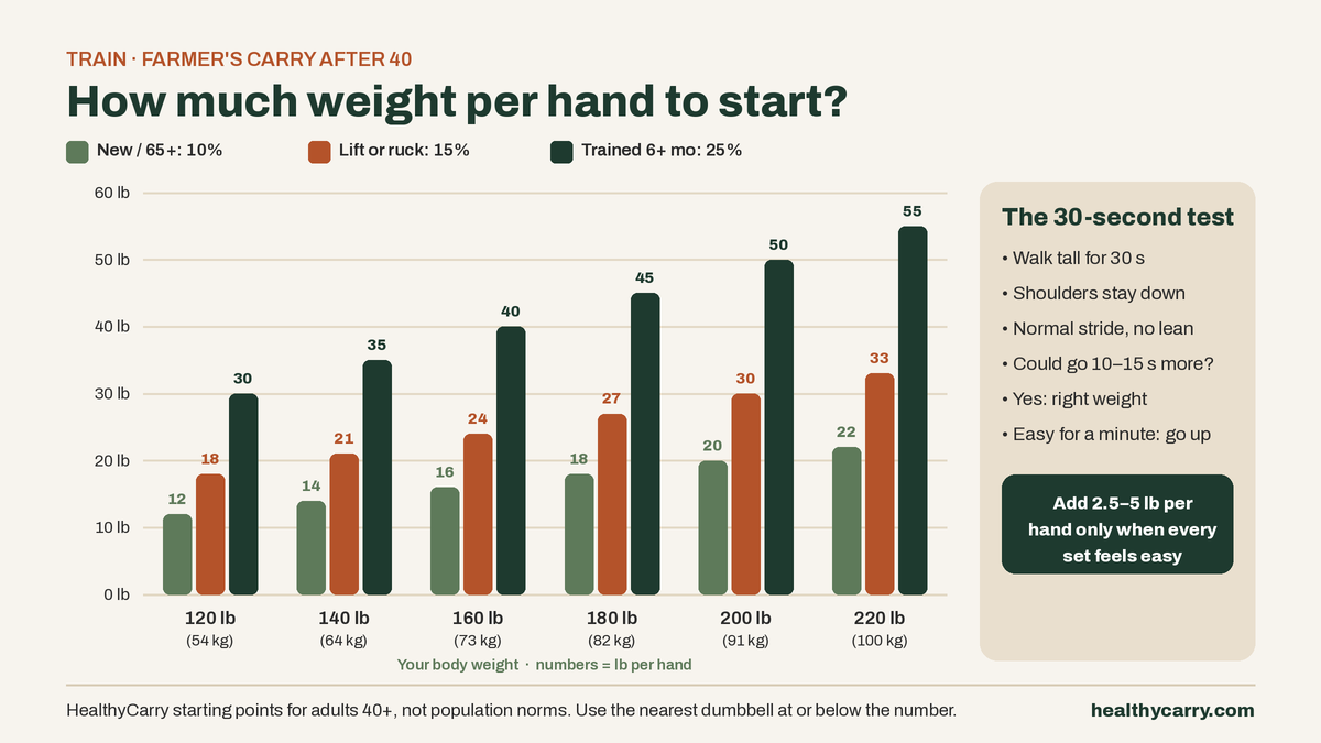 Farmer’s Carry Weight: How Much to Start With After 40 (Chart + 6-Week Plan)