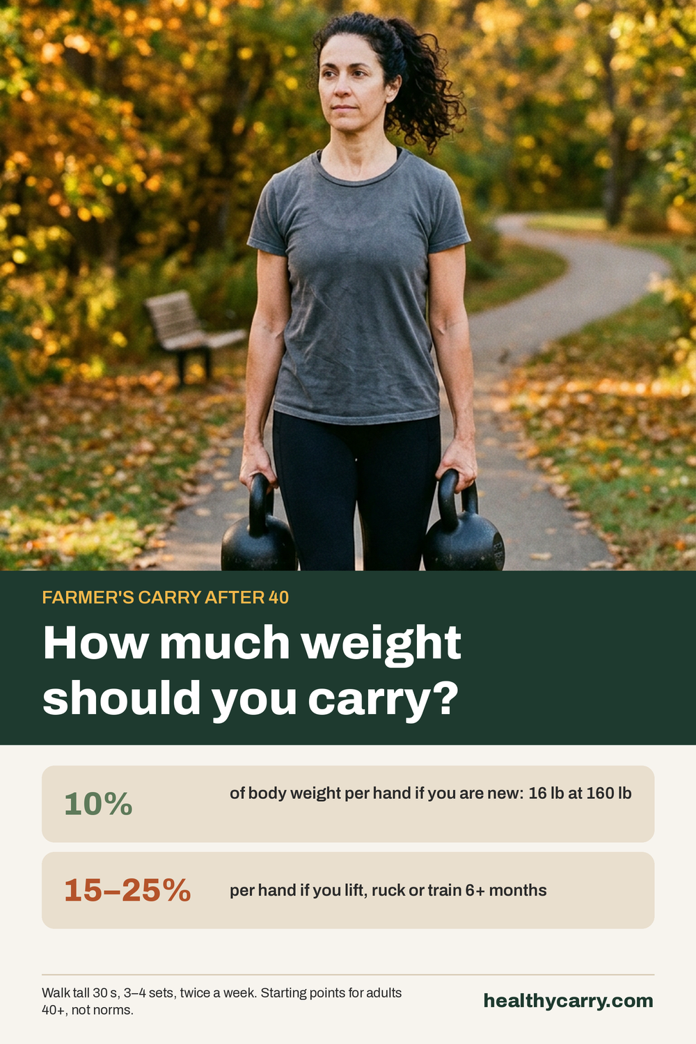 Pinterest pin: Farmer's carry weight after 40, how much to start with. 10% of body weight per hand if you're new, 15% if you lift or ruck, 25% after 6 months of training. Walk tall for 30 seconds.