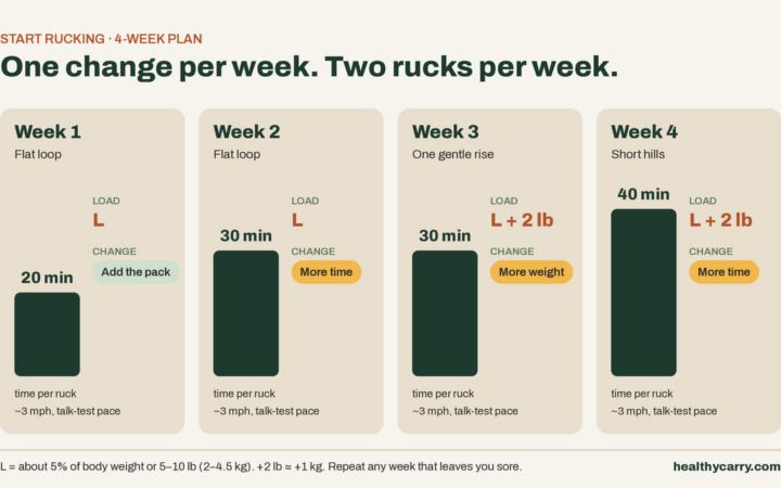 How to Start Rucking After 35: A Beginner’s Guide (with a 4-Week Plan)
