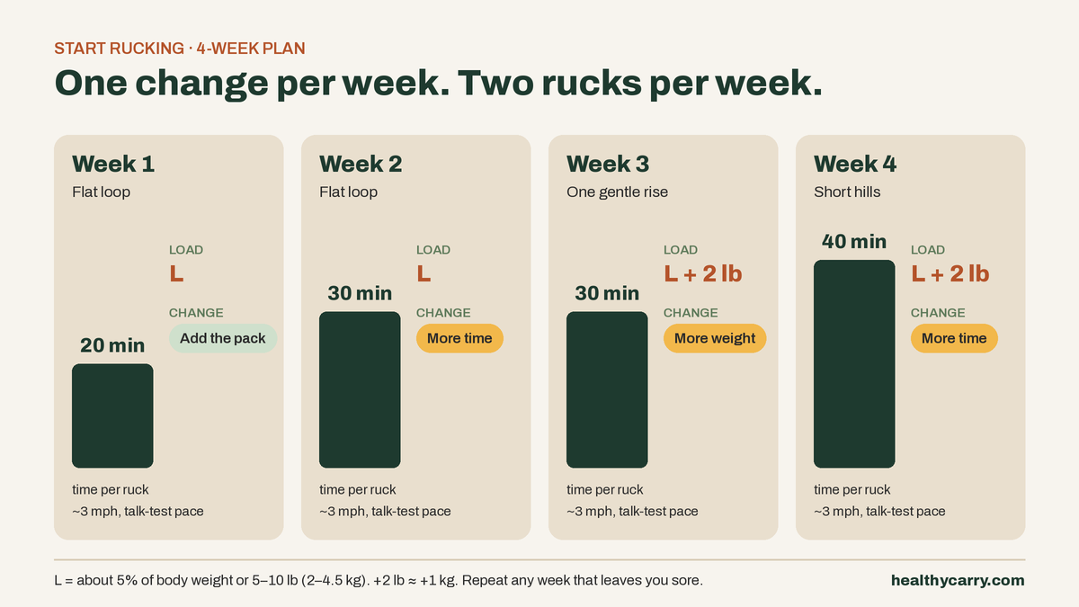 How to Start Rucking After 35: A Beginner’s Guide (with a 4-Week Plan)