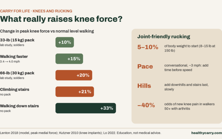 Is Rucking Bad for Your Knees or Back? A 33-lb Pack Adds About 10% Knee Load