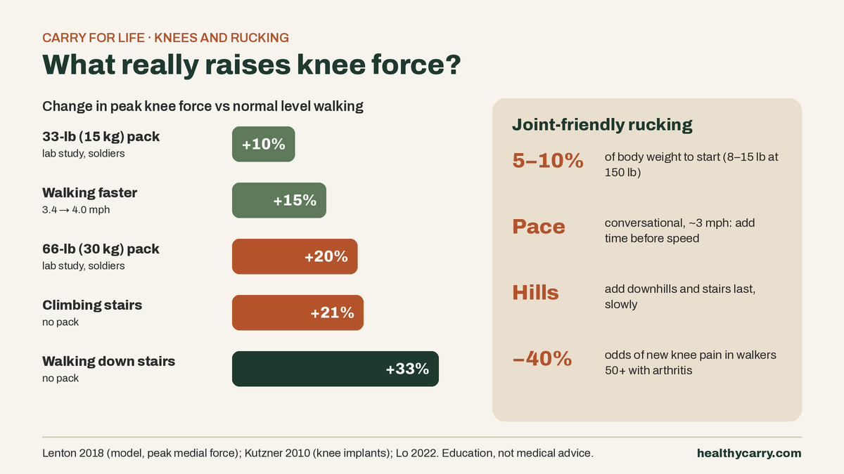 HealthyCarry chart: change in peak knee force vs normal walking: 33-lb pack +10%, walking faster +15%, 66-lb pack +20%, climbing stairs +21%, walking down stairs +33% (Lenton 2018, Kutzner 2010).