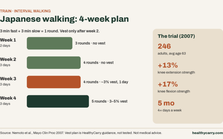 Japanese Walking With a Weighted Vest: A 4-Week Plan (3 Min Fast, 3 Min Slow)