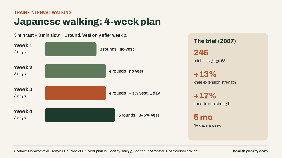 Japanese Walking With a Weighted Vest: A 4-Week Plan (3 Min Fast, 3 Min Slow)