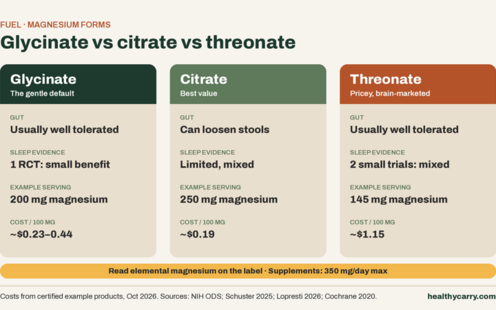Magnesium Glycinate vs Citrate vs Threonate: Which Form for Sleep, Cramps and Recovery?