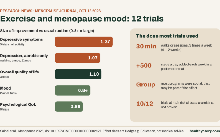 Exercise for Menopause Mood: 12 Trials Point to 30-Minute Walks, 3x a Week