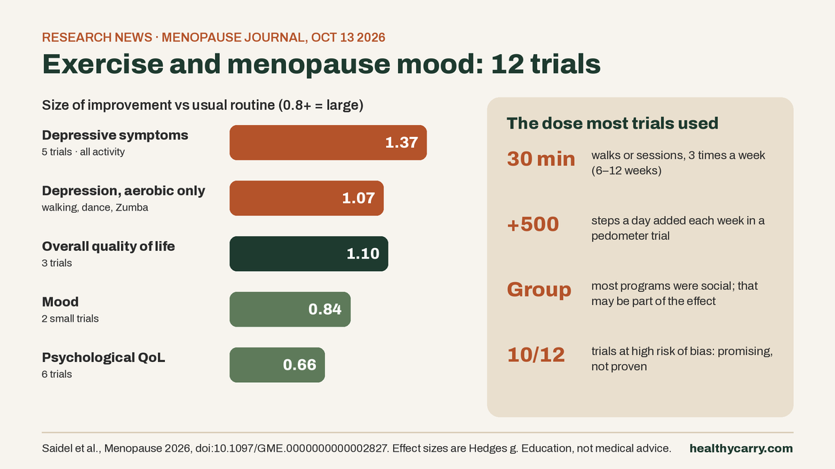 Exercise for Menopause Mood: 12 Trials Point to 30-Minute Walks, 3x a Week