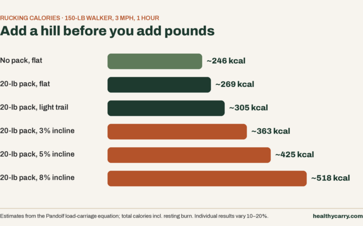 Rucking Calorie Calculator: How Much Does Your Pack Really Burn?