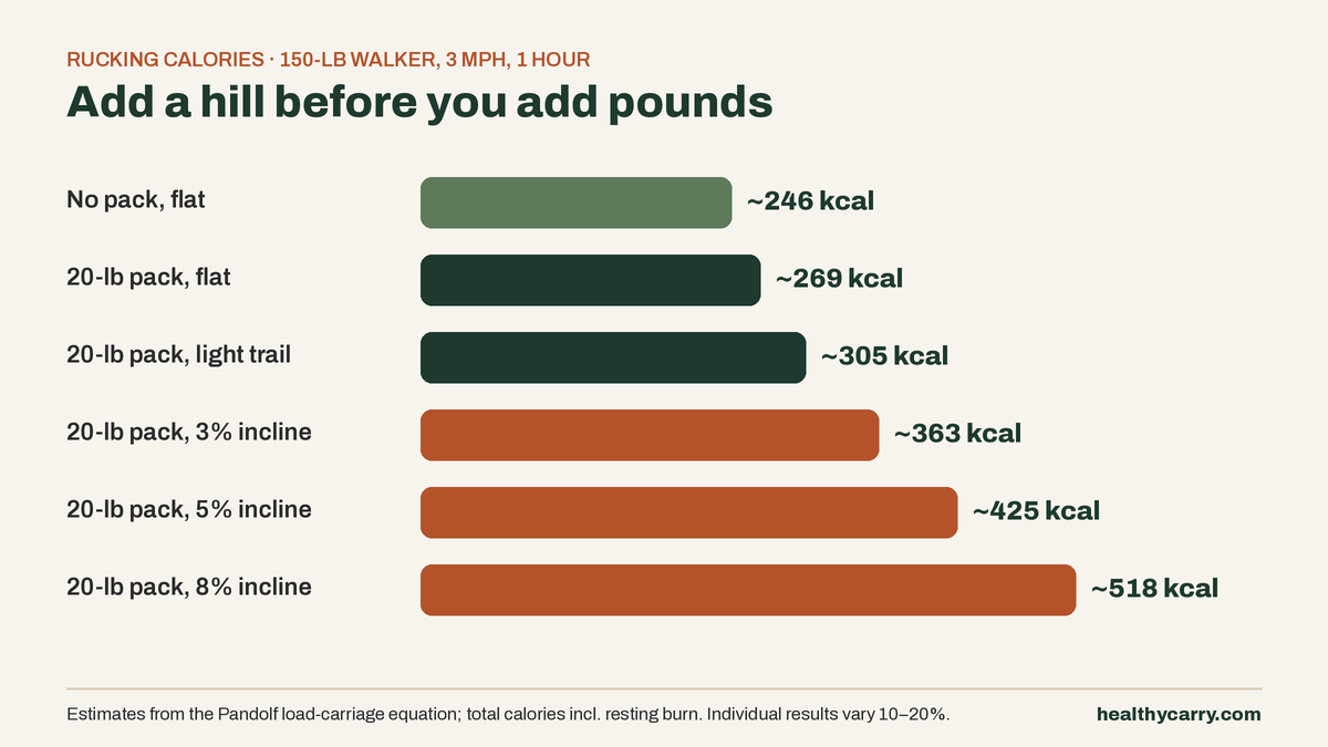 Rucking Calorie Calculator: How Much Does Your Pack Really Burn?