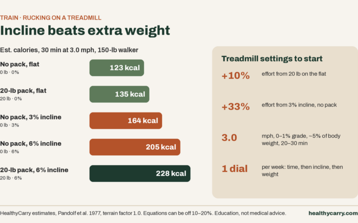 Rucking on a Treadmill: Why 3% Incline Beats 20 lb of Extra Weight