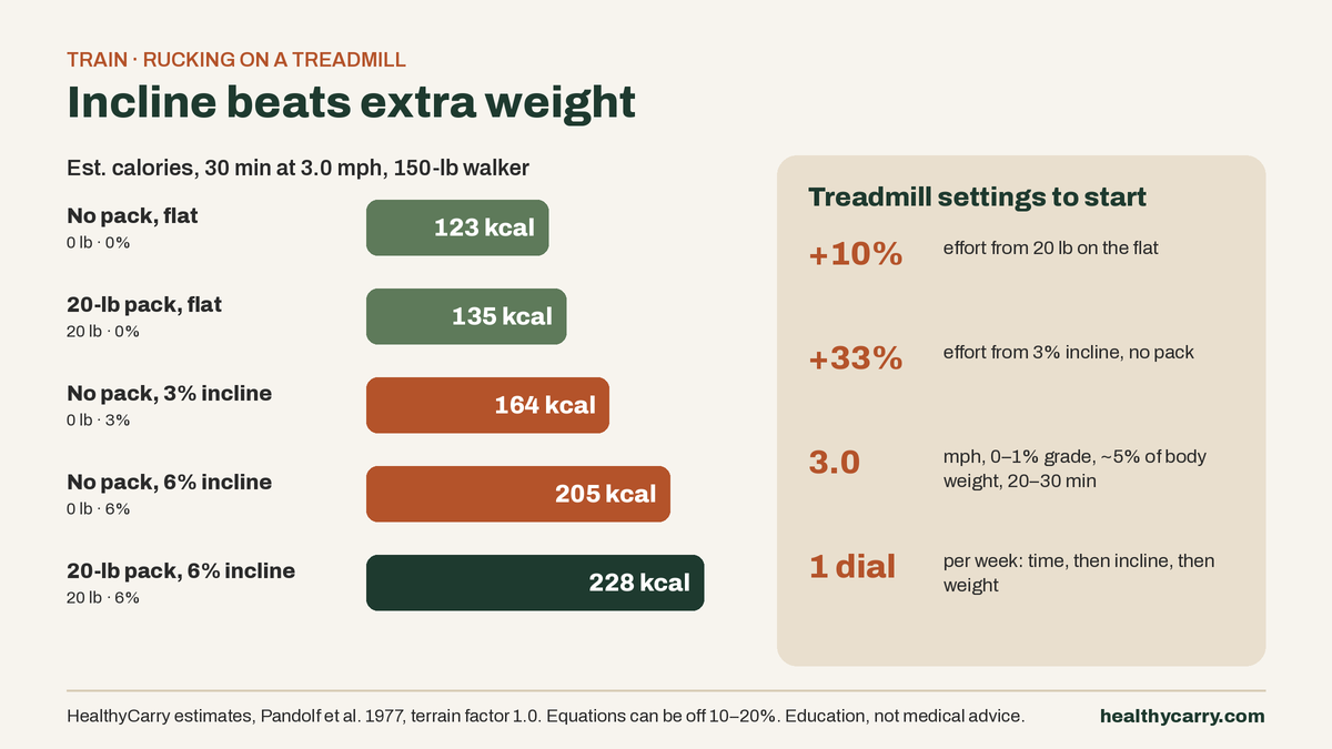 HealthyCarry chart: estimated calories in 30 minutes of treadmill rucking for a 150-lb walker at 3.0 mph, 123 with no pack, 135 with a 20-lb pack, 164 at 3% incline and 205 at 6% incline (Pandolf equation).