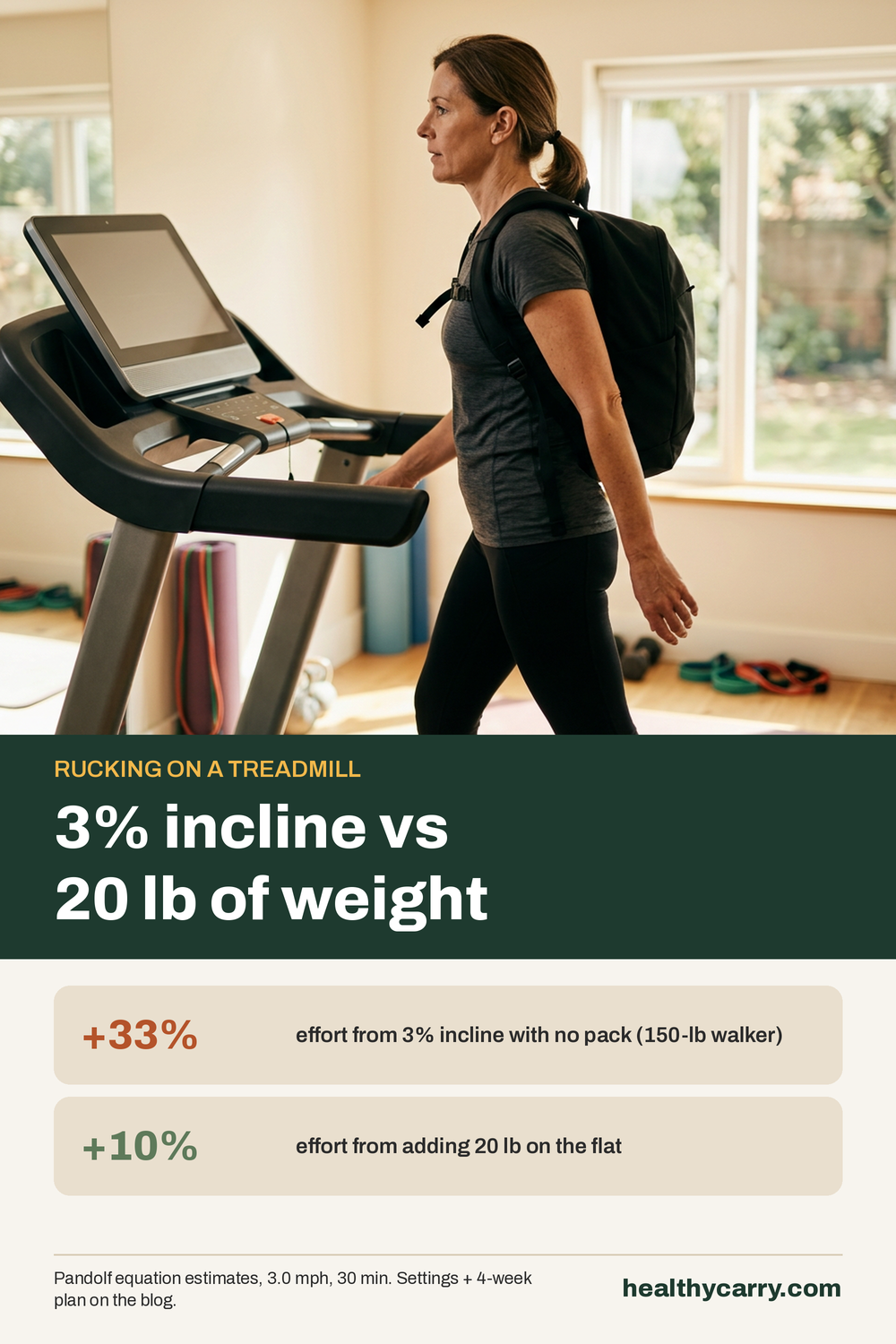 Pinterest pin: Rucking on a treadmill? 3% incline beats 20 lb of extra weight. HealthyCarry settings chart and 4-week beginner plan.