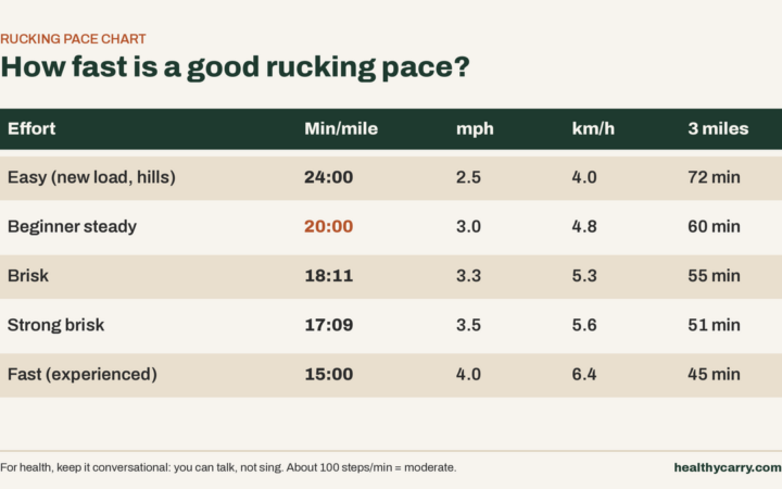 Rucking Pace Calculator: What’s a Good Pace After 35?