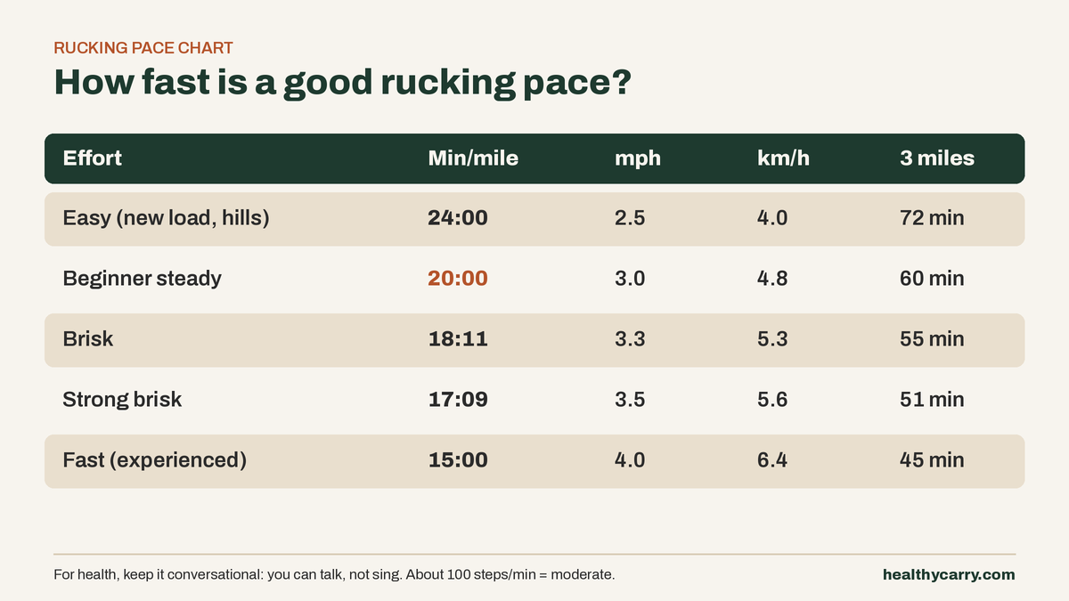 Rucking Pace Calculator: What’s a Good Pace After 35?