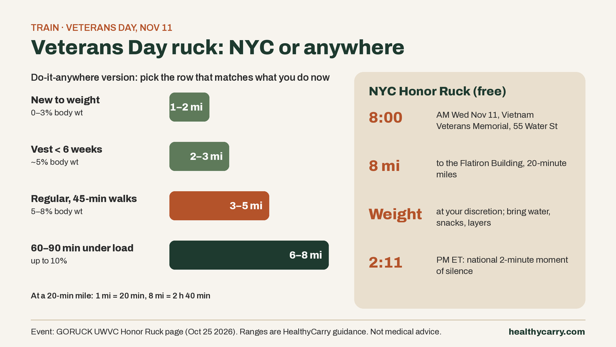 HealthyCarry chart: Veterans Day ruck anywhere. New to weight: 1-2 miles, 0-3% body weight. Under 6 weeks: 2-3 miles, about 5%. Regular: 3-5 miles, 5-8%. Experienced: 6-8 miles, up to 10%. NYC Honor Ruck Nov 11, 8 AM, 8 miles, 20-min miles.