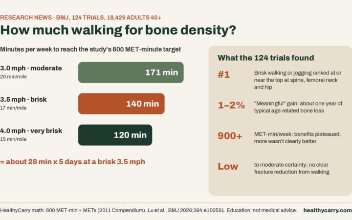 How Much Walking for Bone Density? 124 Trials Point to About 2–3 Hours a Week
