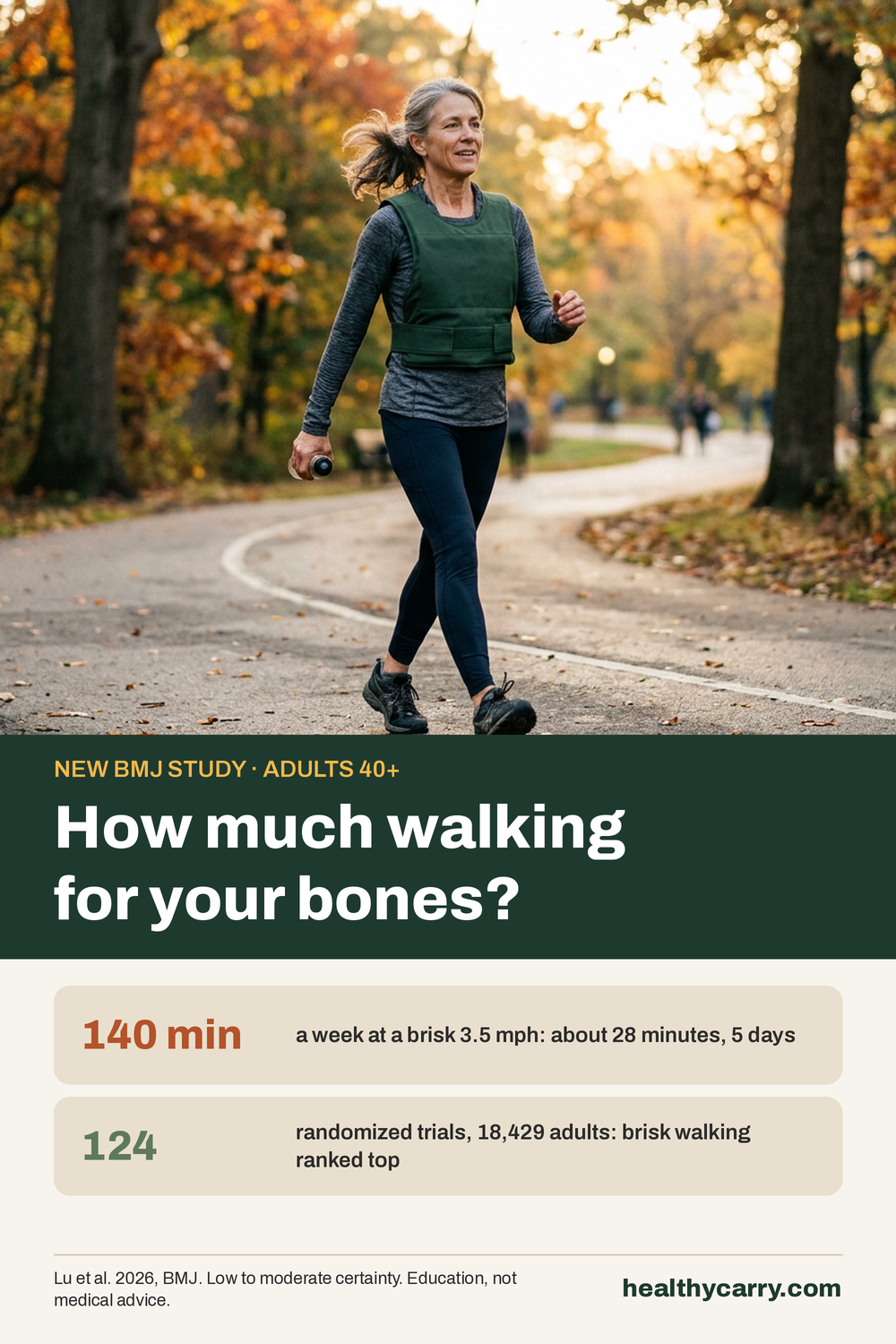 Pinterest pin: How much walking for bone density? 124 trials point to about 140 brisk minutes a week, or 28 minutes on five days. HealthyCarry explains the 2026 BMJ study.