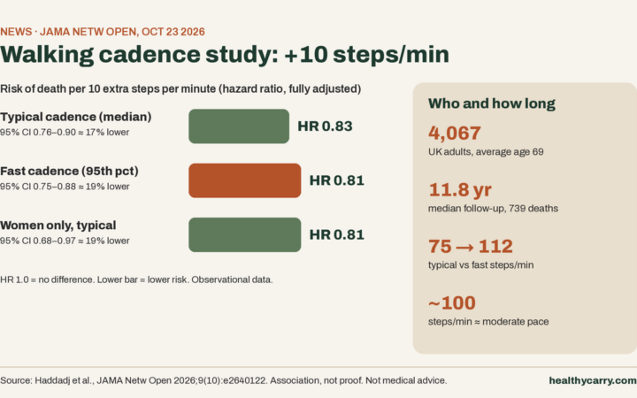 Walking Cadence Study: 10 More Steps a Minute, 17% Lower Death Risk