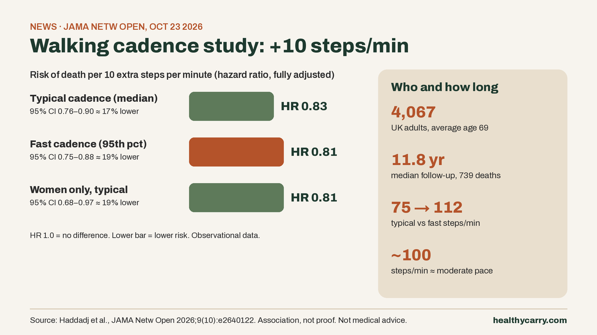 Walking Cadence Study: 10 More Steps a Minute, 17% Lower Death Risk