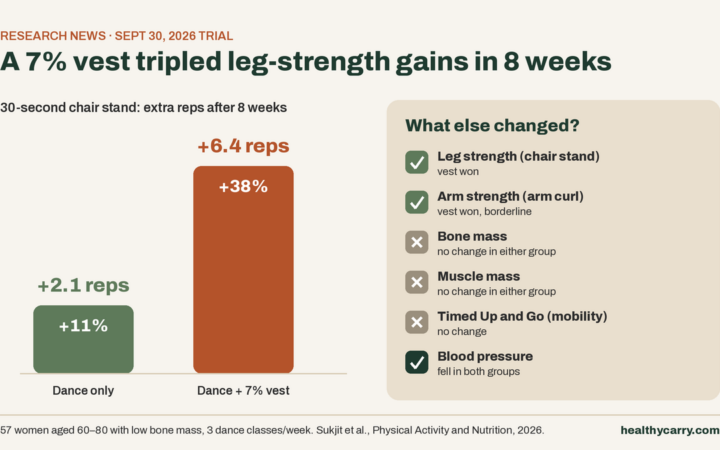 A 7% Weighted Vest Tripled Leg-Strength Gains in 8 Weeks. Bone Density Didn’t Budge.