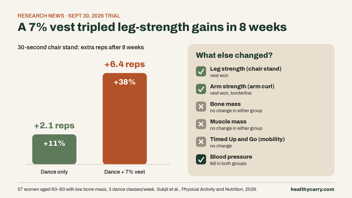 A 7% Weighted Vest Tripled Leg-Strength Gains in 8 Weeks. Bone Density Didn’t Budge.