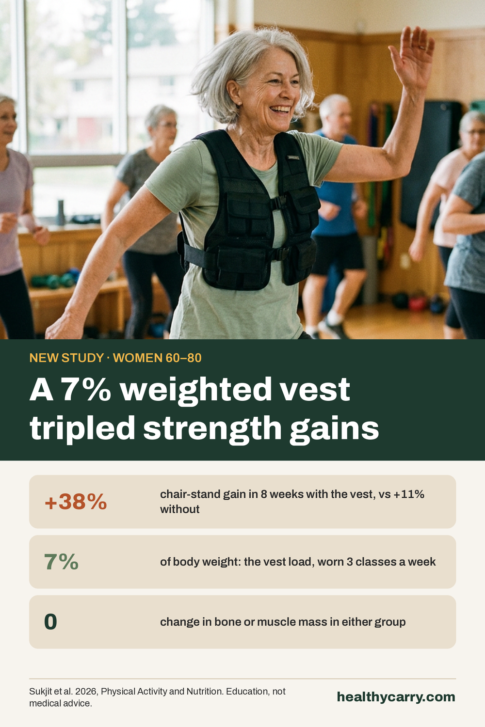 Pinterest pin: A 7% weighted vest tripled leg-strength gains in 8 weeks, but bone density didn't budge. New 2026 study of women 60–80 with low bone mass, explained by HealthyCarry.