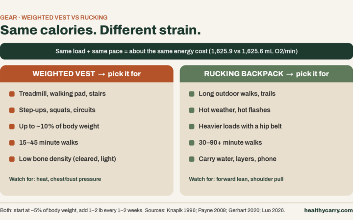 Weighted Vest vs Rucking: Same Calories, Different Strain (How to Choose)