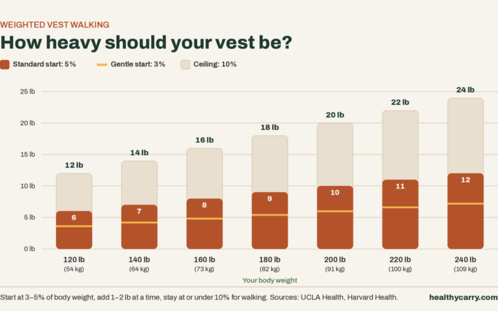 Weighted Vest Walking: How Heavy, How Long, and Is It Safe?